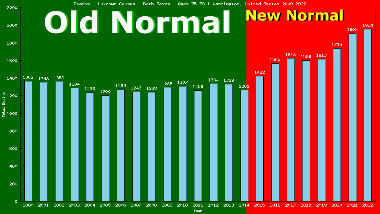 Graph showing Deaths - Unknown Causes - Elderly Men And Women - Aged 75-79 | Washington, United-states